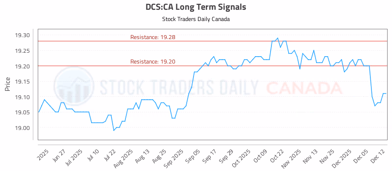 Stock Chart for DCS:CA