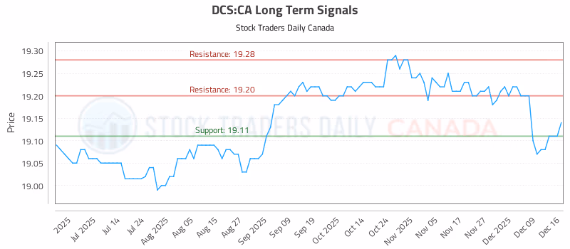 Stock Chart for DCS:CA