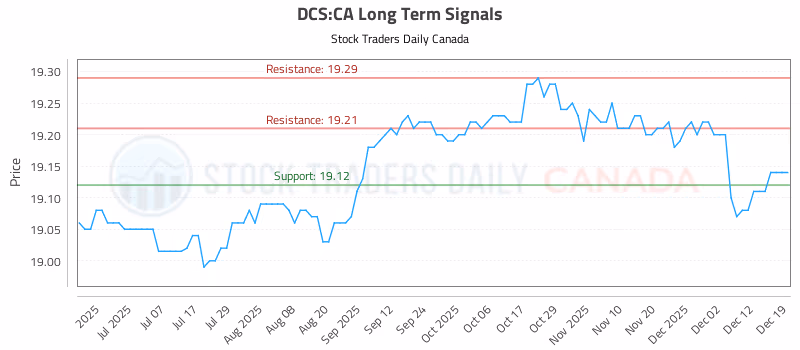 Stock Chart for DCS:CA