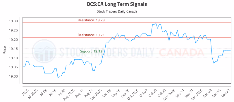 Stock Chart for DCS:CA