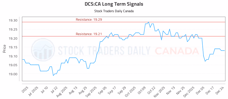 Stock Chart for DCS:CA