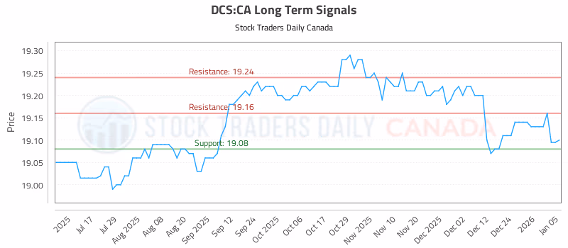 Stock Chart for DCS:CA