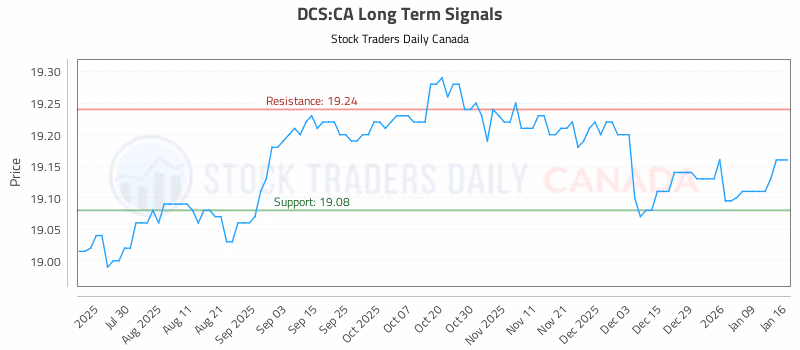 Stock Chart for DCS:CA