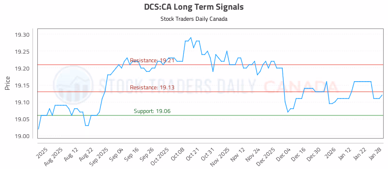 Stock Chart for DCS:CA