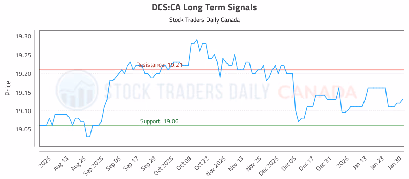 Stock Chart for DCS:CA