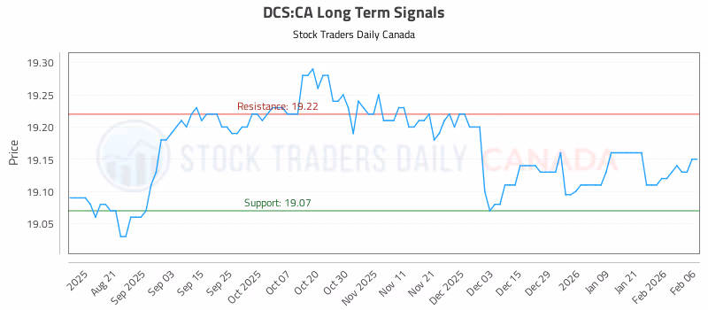 Stock Chart for DCS:CA