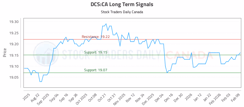 Stock Chart for DCS:CA