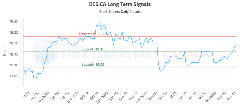 Stock Chart for DCS:CA