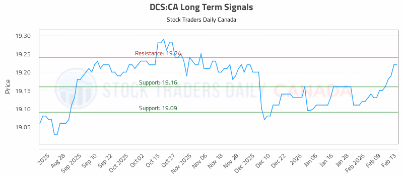 Stock Chart for DCS:CA