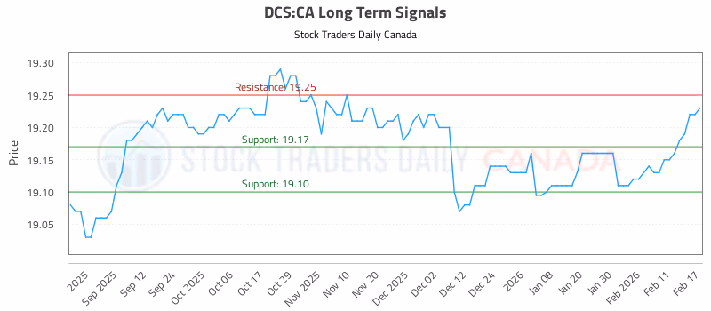 Stock Chart for DCS:CA