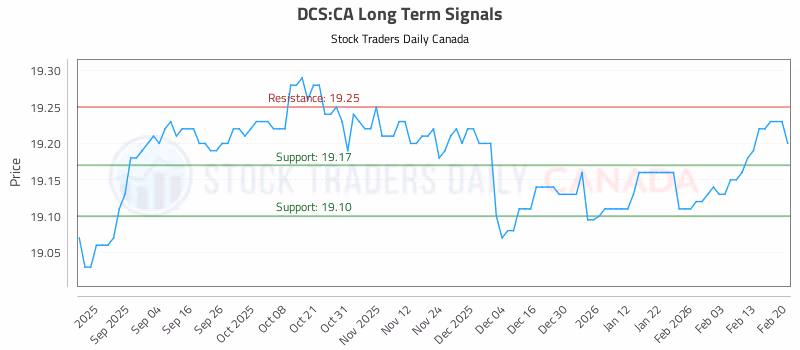 Stock Chart for DCS:CA