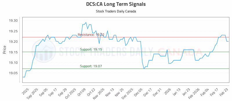 Stock Chart for DCS:CA