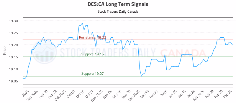 Stock Chart for DCS:CA