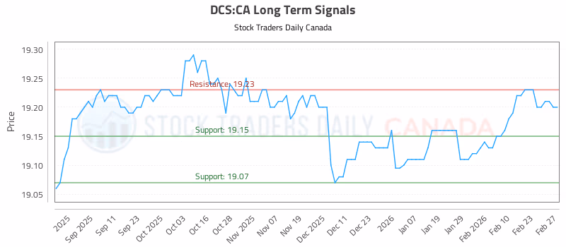 Stock Chart for DCS:CA