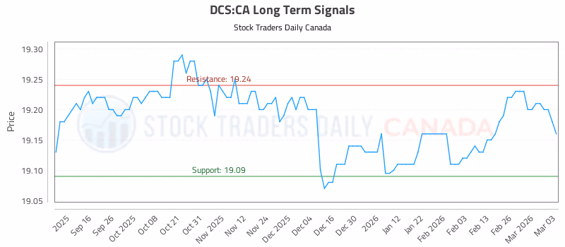 Stock Chart for DCS:CA