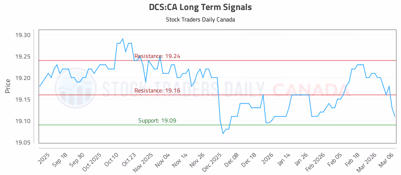 Stock Chart for DCS:CA