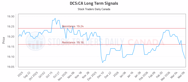 Stock Chart for DCS:CA
