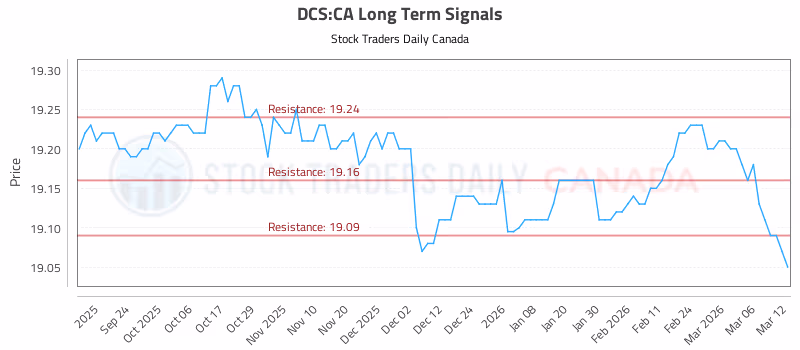 Stock Chart for DCS:CA