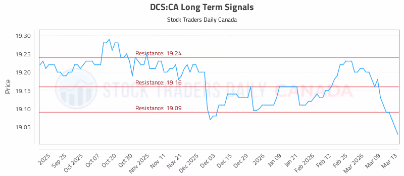Stock Chart for DCS:CA