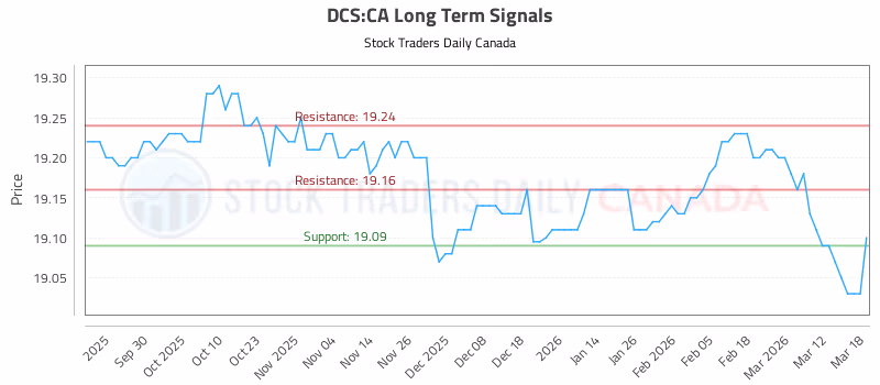 Stock Chart for DCS:CA