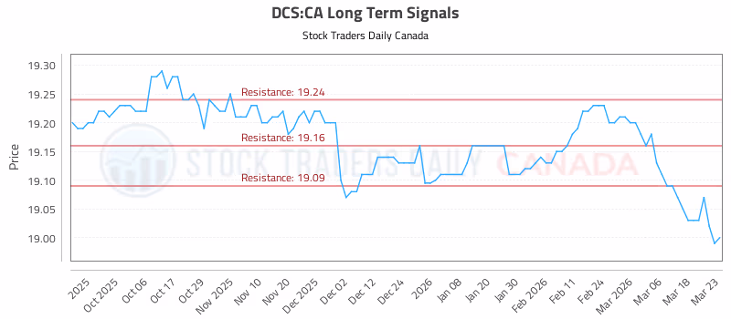 Stock Chart for DCS:CA