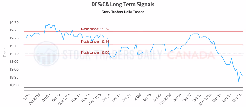 Stock Chart for DCS:CA