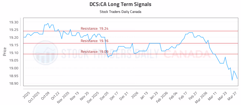 Stock Chart for DCS:CA