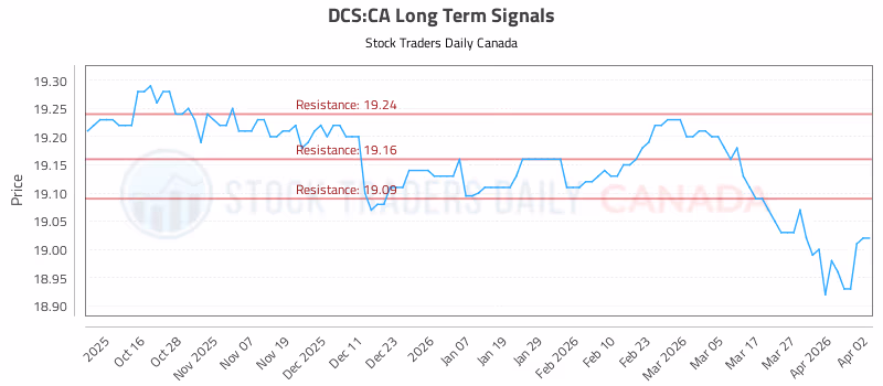 Stock Chart for DCS:CA