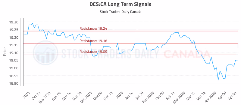 Stock Chart for DCS:CA