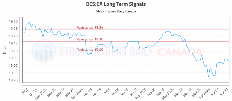 Stock Chart for DCS:CA