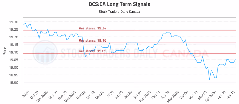 Stock Chart for DCS:CA