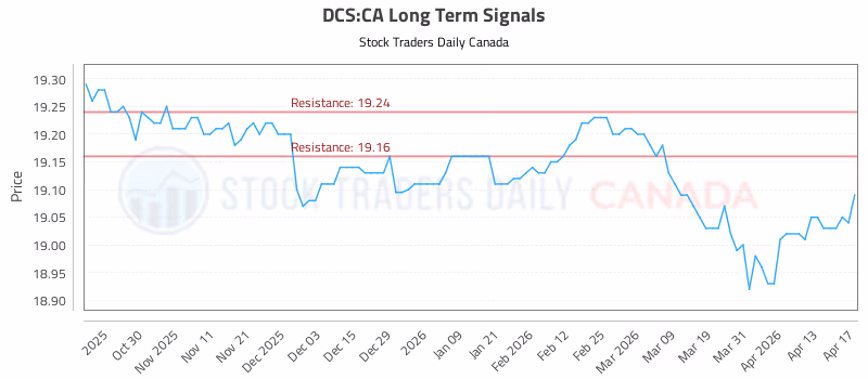Stock Chart for DCS:CA
