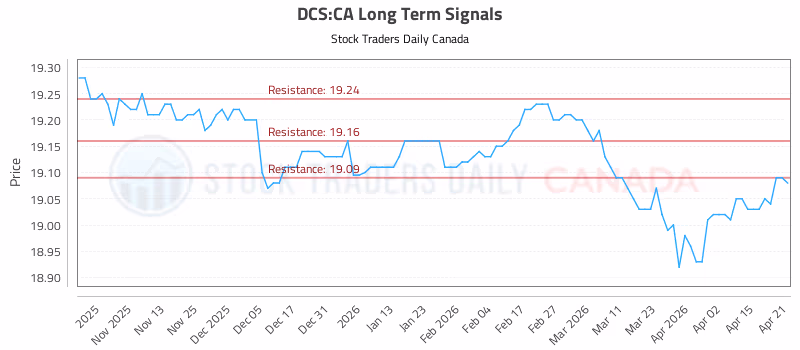 Stock Chart for DCS:CA