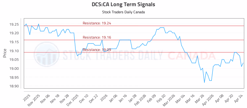 Stock Chart for DCS:CA