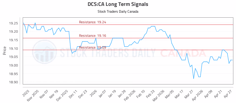 Stock Chart for DCS:CA