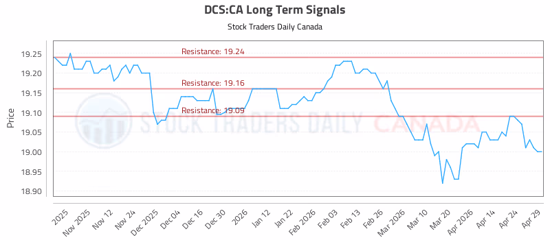 Stock Chart for DCS:CA