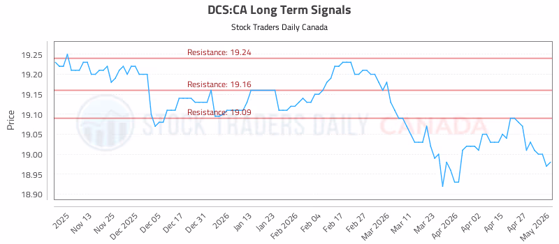 Stock Chart for DCS:CA