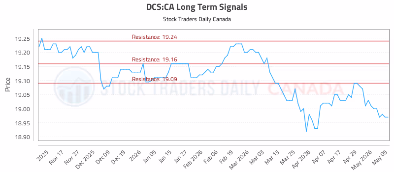 Stock Chart for DCS:CA