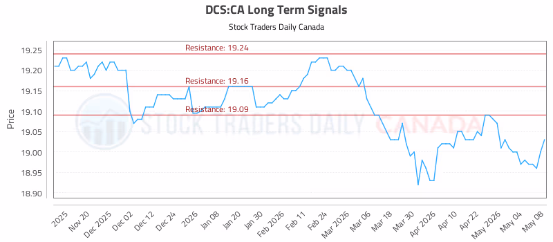 Stock Chart for DCS:CA