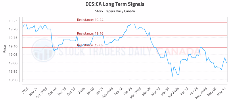 Stock Chart for DCS:CA