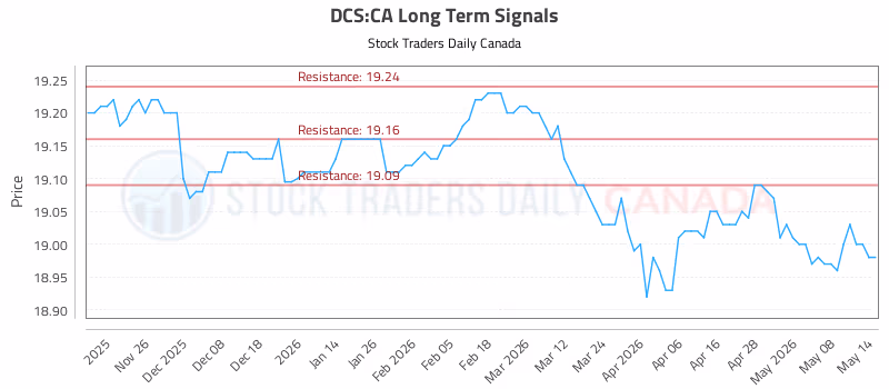 Stock Chart for DCS:CA