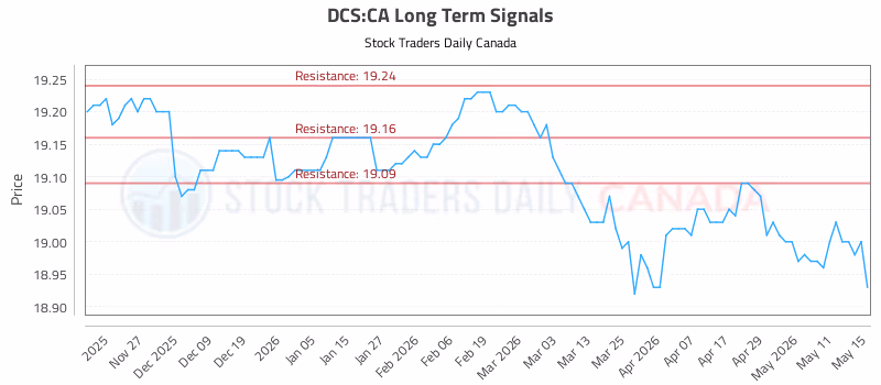 Stock Chart for DCS:CA