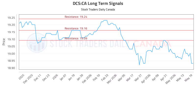 Stock Chart for DCS:CA