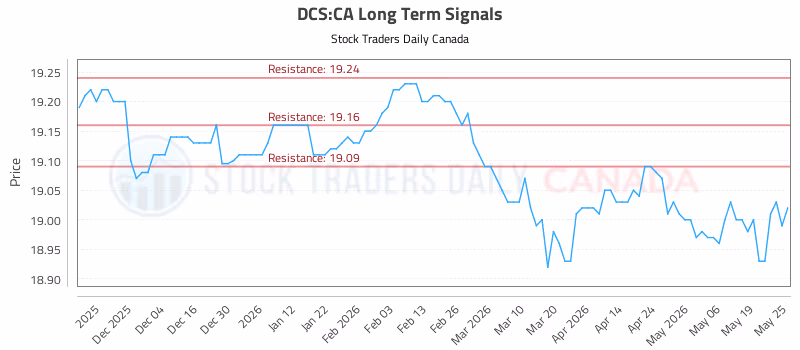 Stock Chart for DCS:CA
