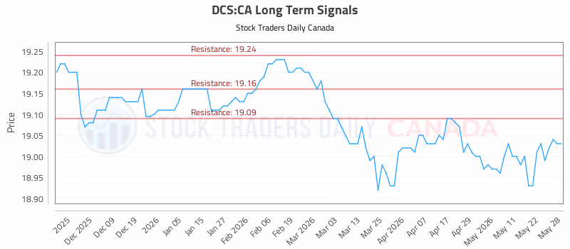 Stock Chart for DCS:CA