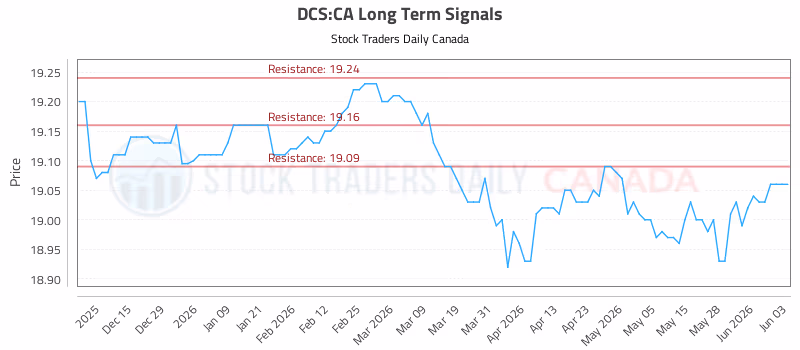 Stock Chart for DCS:CA