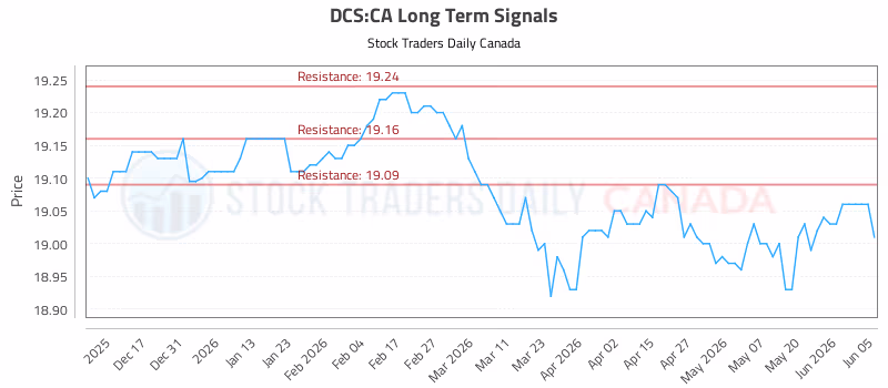 Stock Chart for DCS:CA