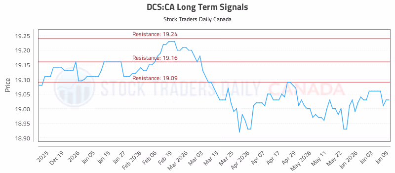 Stock Chart for DCS:CA