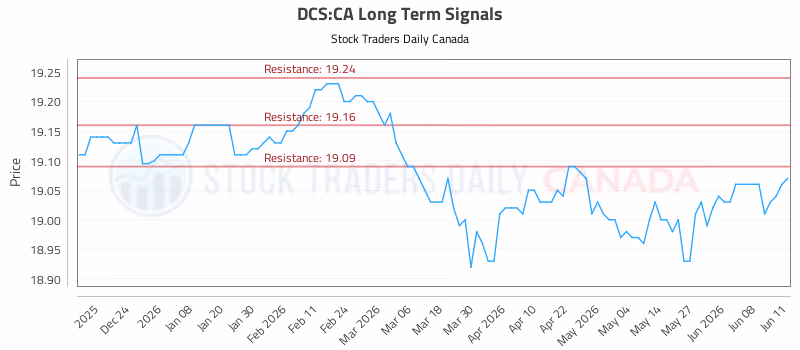 Stock Chart for DCS:CA