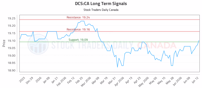 Stock Chart for DCS:CA